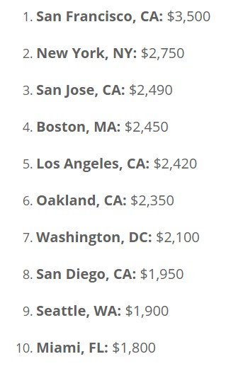 City vs Suburbs