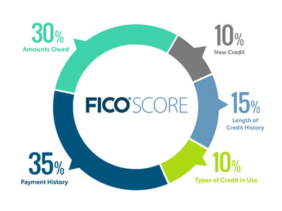 FICO Score